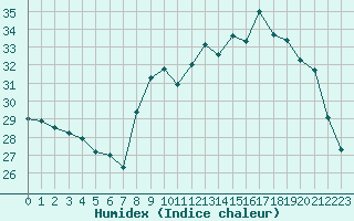 Courbe de l'humidex pour Nmes - Courbessac (30)