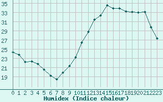 Courbe de l'humidex pour Carrion de Calatrava (Esp)