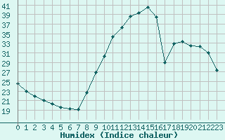 Courbe de l'humidex pour Grandfresnoy (60)