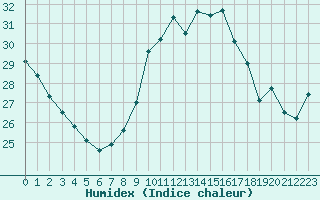 Courbe de l'humidex pour Porquerolles (83)