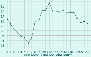 Courbe de l'humidex pour Ste (34)