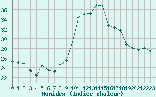 Courbe de l'humidex pour Aix-en-Provence (13)