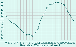 Courbe de l'humidex pour Bordeaux (33)