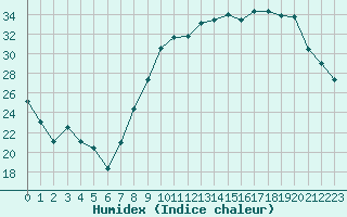 Courbe de l'humidex pour Orly (91)