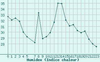 Courbe de l'humidex pour Cap Bar (66)