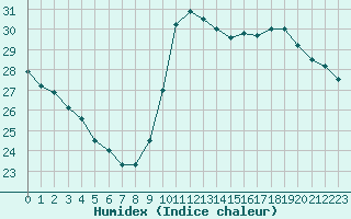 Courbe de l'humidex pour Gruissan (11)