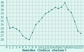 Courbe de l'humidex pour Orange (84)