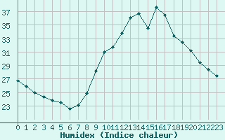 Courbe de l'humidex pour Ajaccio - Campo dell'Oro (2A)