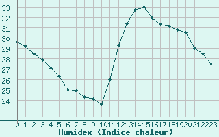 Courbe de l'humidex pour Cabestany (66)