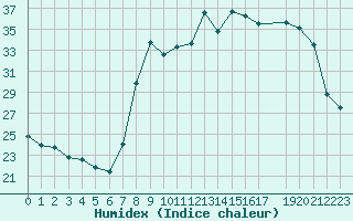 Courbe de l'humidex pour Xonrupt-Longemer (88)