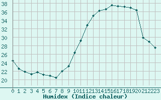 Courbe de l'humidex pour Charmant (16)