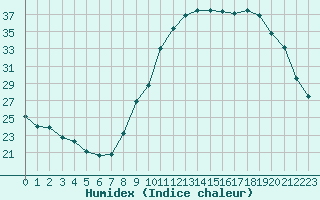 Courbe de l'humidex pour Agen (47)