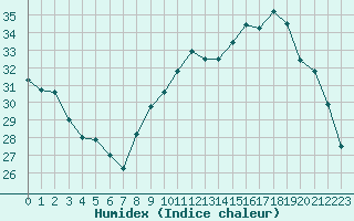 Courbe de l'humidex pour Avignon (84)