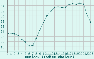 Courbe de l'humidex pour Douzens (11)