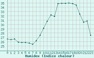 Courbe de l'humidex pour Rodez (12)