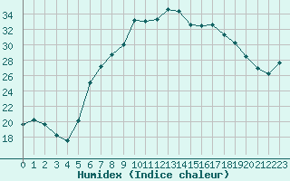 Courbe de l'humidex pour De Bilt (PB)