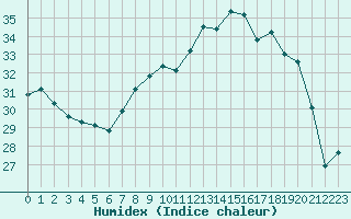 Courbe de l'humidex pour Ile Rousse (2B)