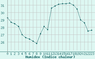 Courbe de l'humidex pour Ste (34)