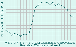 Courbe de l'humidex pour Pointe de Socoa (64)