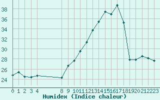 Courbe de l'humidex pour Aubenas - Lanas (07)