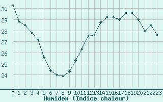 Courbe de l'humidex pour Toulouse-Francazal (31)