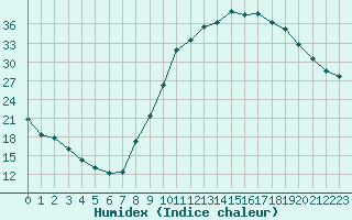 Courbe de l'humidex pour Ambert (63)