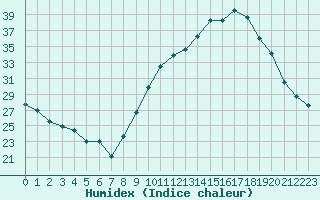 Courbe de l'humidex pour Saint-Maximin-la-Sainte-Baume (83)