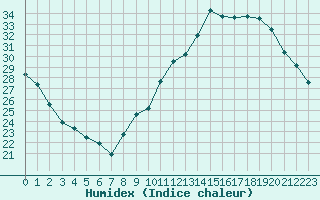 Courbe de l'humidex pour Saint-Mdard-d'Aunis (17)