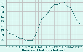 Courbe de l'humidex pour Auch (32)