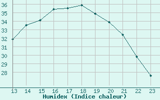 Courbe de l'humidex pour Ploeren (56)