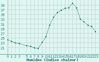 Courbe de l'humidex pour Manlleu (Esp)