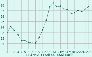 Courbe de l'humidex pour Triel-sur-Seine (78)