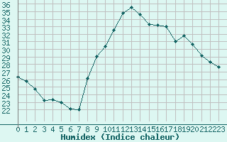 Courbe de l'humidex pour Strasbourg (67)