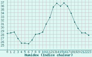 Courbe de l'humidex pour Lisbonne (Po)