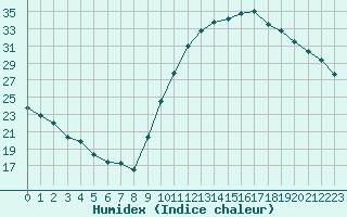 Courbe de l'humidex pour Eygliers (05)