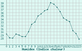 Courbe de l'humidex pour Marignane (13)