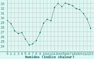 Courbe de l'humidex pour Margny-ls-Compigne (60)