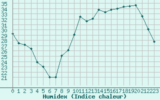 Courbe de l'humidex pour Salignac-Eyvigues (24)