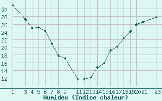 Courbe de l'humidex pour University De Chihuahua, Chihuahua, Chih.