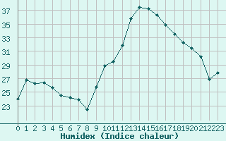 Courbe de l'humidex pour Clermont-Ferrand (63)