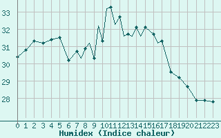 Courbe de l'humidex pour Gibraltar (UK)