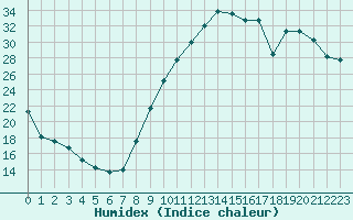 Courbe de l'humidex pour Le Puy - Loudes (43)