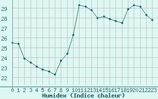 Courbe de l'humidex pour Cap Bar (66)