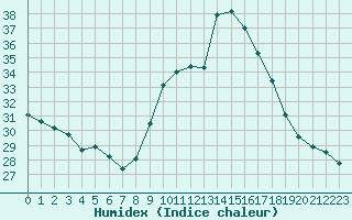 Courbe de l'humidex pour Perpignan Moulin  Vent (66)