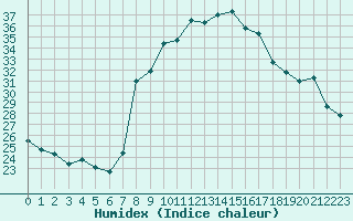 Courbe de l'humidex pour Seillans (83)