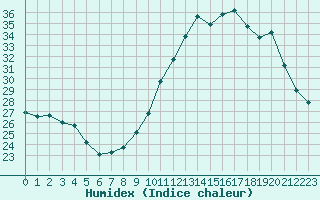 Courbe de l'humidex pour Petiville (76)