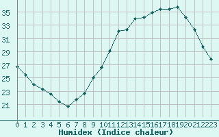 Courbe de l'humidex pour Rennes (35)