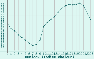 Courbe de l'humidex pour Ciudad Real (Esp)