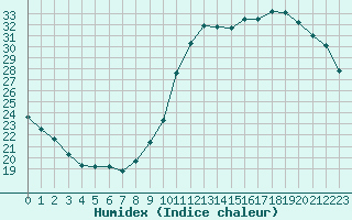 Courbe de l'humidex pour Gignac (34)