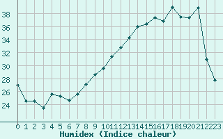 Courbe de l'humidex pour Charmant (16)